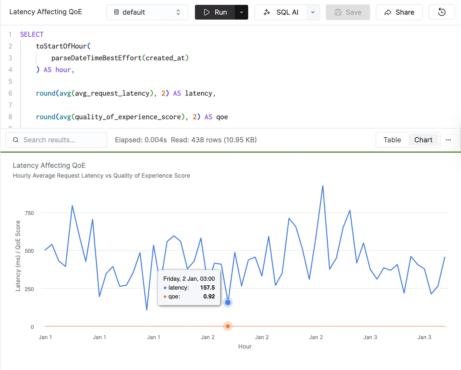 ClickHouse line chart titled Latency Affecting QoE showing hourly average request latency against Quality of Experience score over several days.