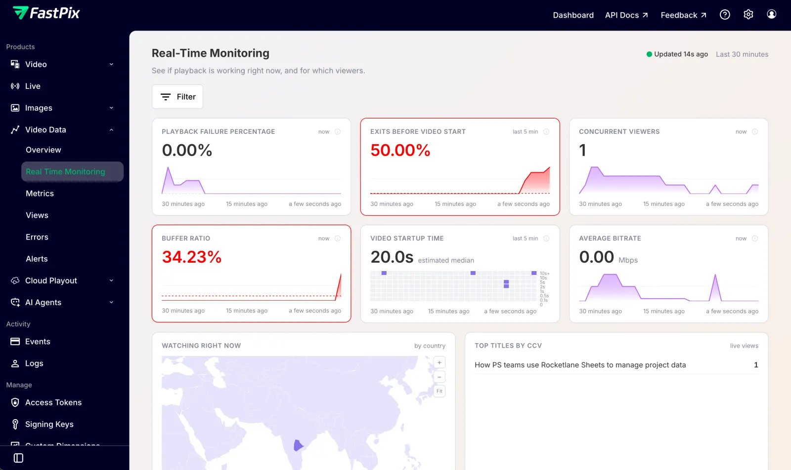 The Real-Time Monitoring page with Exits Before Video Start and Buffer Ratio flagged in red above their ceilings