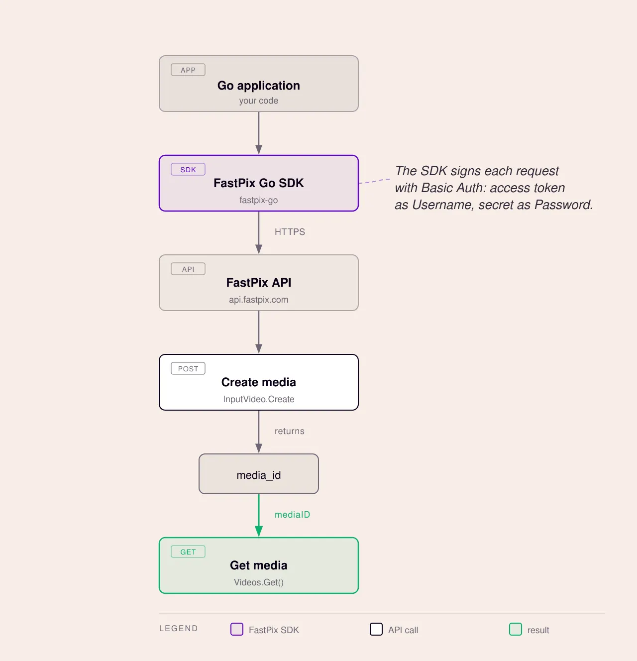 FastPix Go SDK workflow: a Go application calls the FastPix Go SDK, which authenticates to the FastPix API over HTTP Basic Auth, creates a media asset, returns a media ID (data.id), then retrieves the media with Videos.Get.