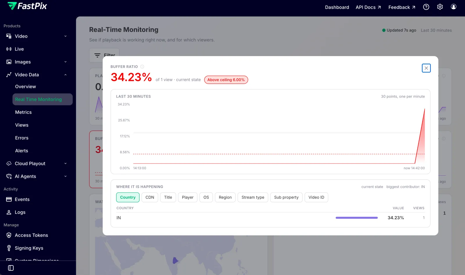 An opened Buffer Ratio card above its ceiling: the red Above ceiling badge, the 30-minute trend crossing the threshold, and the Where it is happening breakdown with the biggest contributor named