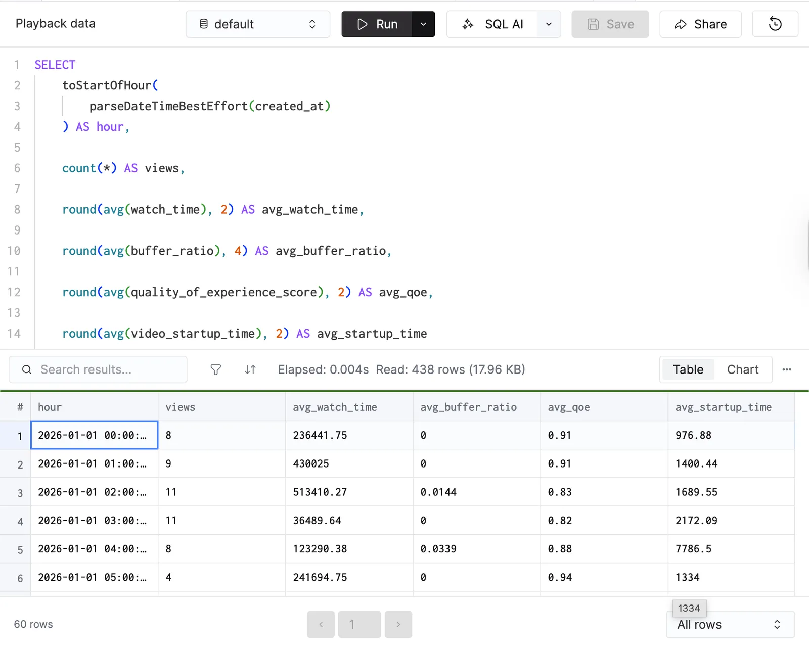 ClickHouse results table showing hourly views, average watch time, buffer ratio, QoE, and startup time across a day.