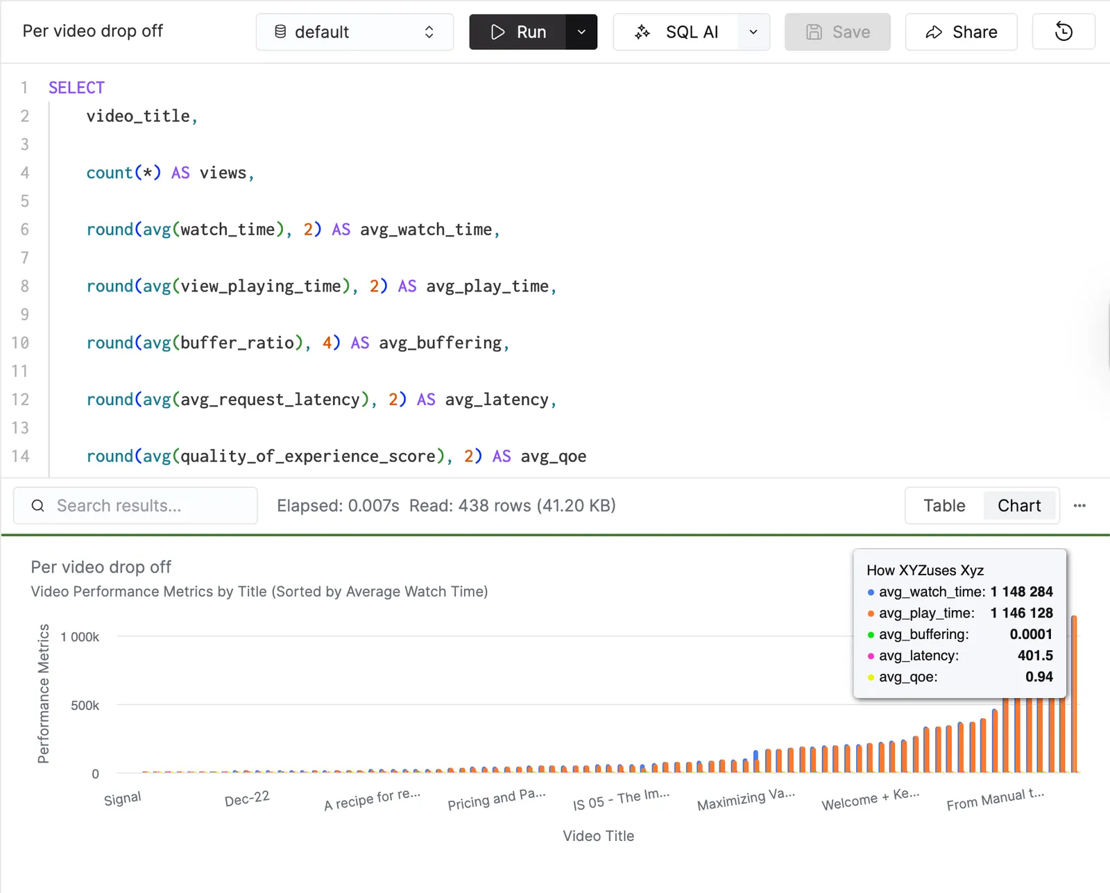 ClickHouse chart titled Per video drop off showing video performance metrics by title, sorted by average watch time, with watch time and play time bars per video.