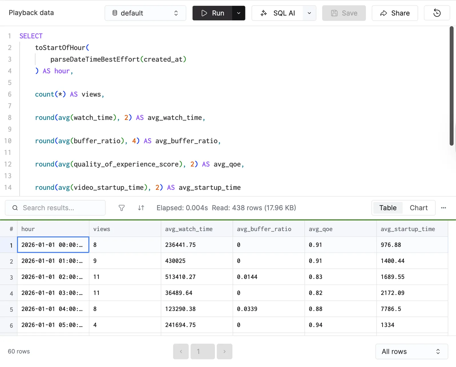 ClickHouse SQL console showing a query over FastPix playback data with results grouped by hour, including views, average watch time, buffer ratio, QoE, and startup time.