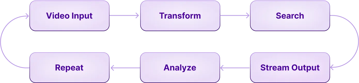 FastPix video API workflow